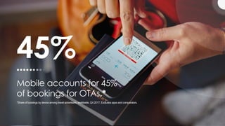 Mobile accounts for 45%
of bookings for OTAs.*
45%
*Share of bookings by device among travel advertisers, worldwide, Q4 20...