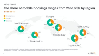 8
The share of mobile bookings ranges from 28 to 53% by region
WORLDWIDE
44%
5%
51%
Middle East
33%
3%64%
Latin America
22...