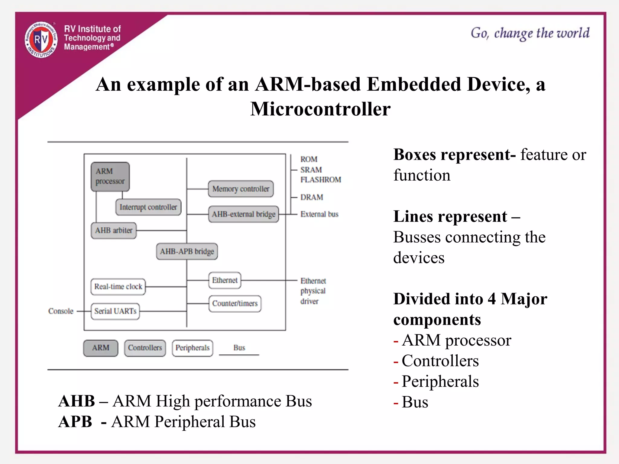 An example of an ARM-based Embedded Device, a
Microcontroller
Boxes represent- feature or
function
Lines represent –
Busses connecting the
devices
Divided into 4 Major
components
- ARM processor
- Controllers
- Peripherals
- Bus
AHB – ARM High performance Bus
APB - ARM Peripheral Bus
 