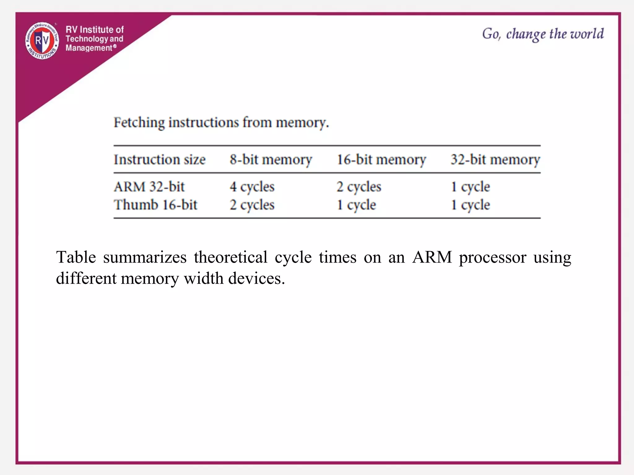 Table summarizes theoretical cycle times on an ARM processor using
different memory width devices.
 
