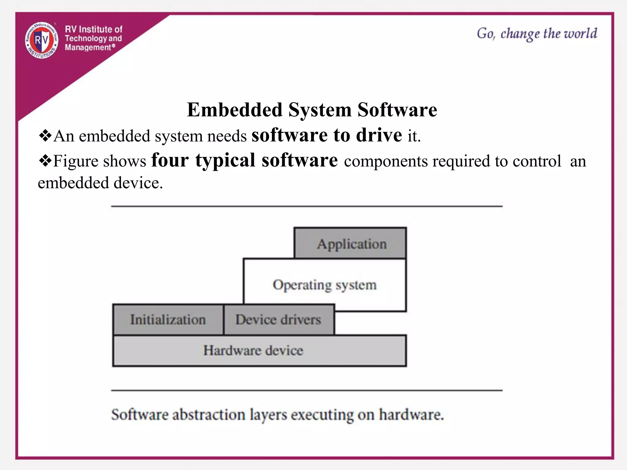 Embedded System Software
❖An embedded system needs software to drive it.
❖Figure shows four typical software components required to control an
embedded device.
 