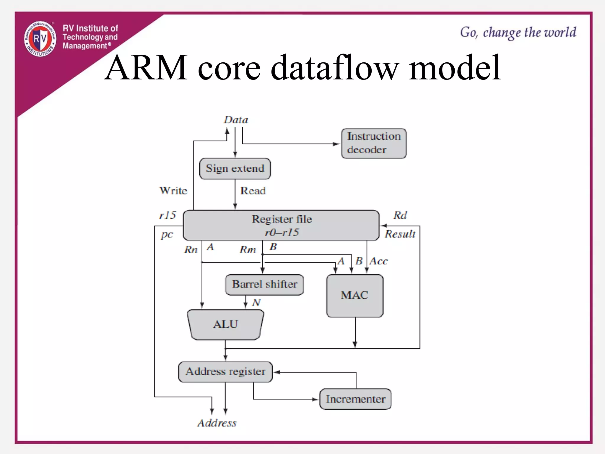 ARM core dataflow model
 