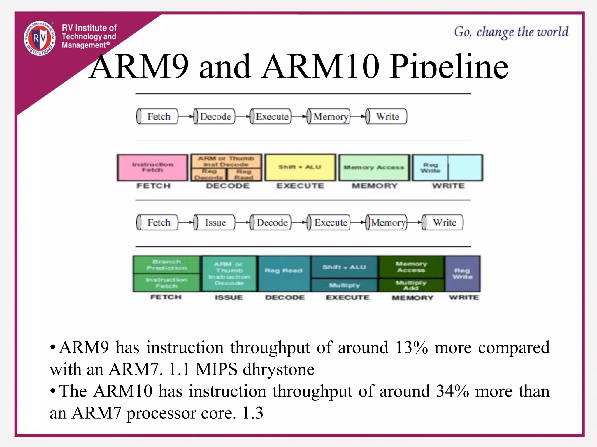 ARM9 and ARM10 Pipeline
• ARM9 has instruction throughput of around 13% more compared
with an ARM7. 1.1 MIPS dhrystone
• The ARM10 has instruction throughput of around 34% more than
an ARM7 processor core. 1.3
 