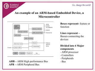 An example of an ARM-based Embedded Device, a
Microcontroller
Boxes represent- feature or
function
Lines represent –
Busses connecting the
devices
Divided into 4 Major
components
- ARM processor
- Controllers
- Peripherals
- Bus
AHB – ARM High performance Bus
APB - ARM Peripheral Bus
 