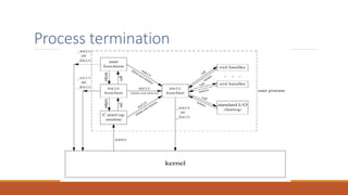 Process termination
 