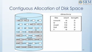 102
Contiguous Allocation of Disk Space
 
