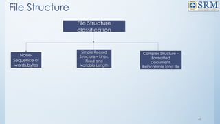 53
File Structure
File Structure
classification
None-
Sequence of
words,bytes
Simple Record
Structure – Lines,
Fixed and
Variable Length
Complex Structure –
Formatted
Document,
Relocatable load file
 