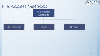 54
File Access Methods
File Access
Methods
Sequential Direct Hashed
 