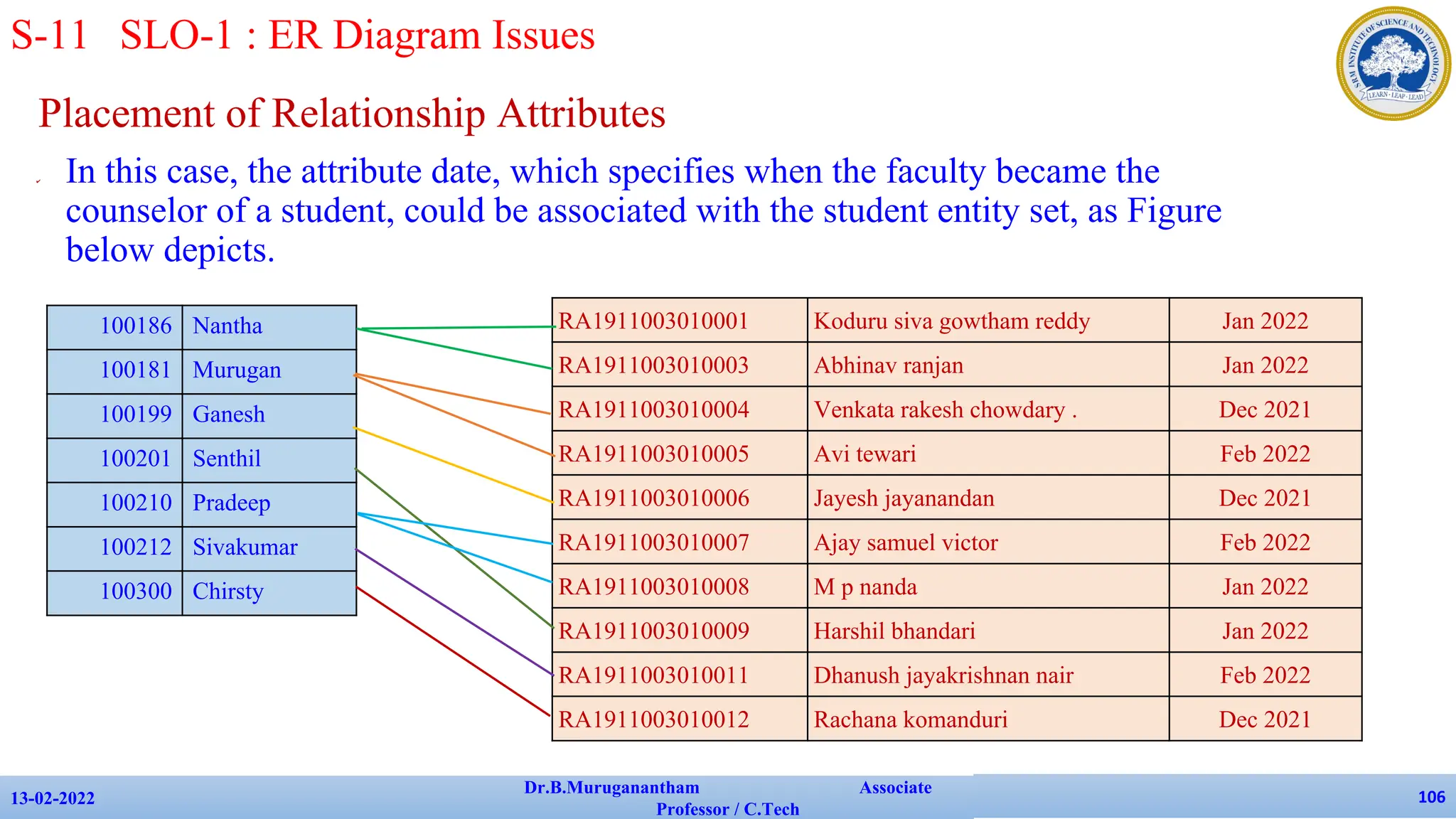 Placement of Relationship Attributes
✔ In this case, the attribute date, which specifies when the faculty became the
counselor of a student, could be associated with the student entity set, as Figure
below depicts.
13-02-2022
Dr.B.Muruganantham Associate
Professor / C.Tech
106
100186 Nantha
100181 Murugan
100199 Ganesh
100201 Senthil
100210 Pradeep
100212 Sivakumar
100300 Chirsty
RA1911003010001 Koduru siva gowtham reddy Jan 2022
RA1911003010003 Abhinav ranjan Jan 2022
RA1911003010004 Venkata rakesh chowdary . Dec 2021
RA1911003010005 Avi tewari Feb 2022
RA1911003010006 Jayesh jayanandan Dec 2021
RA1911003010007 Ajay samuel victor Feb 2022
RA1911003010008 M p nanda Jan 2022
RA1911003010009 Harshil bhandari Jan 2022
RA1911003010011 Dhanush jayakrishnan nair Feb 2022
RA1911003010012 Rachana komanduri Dec 2021
S-11 SLO-1 : ER Diagram Issues
 