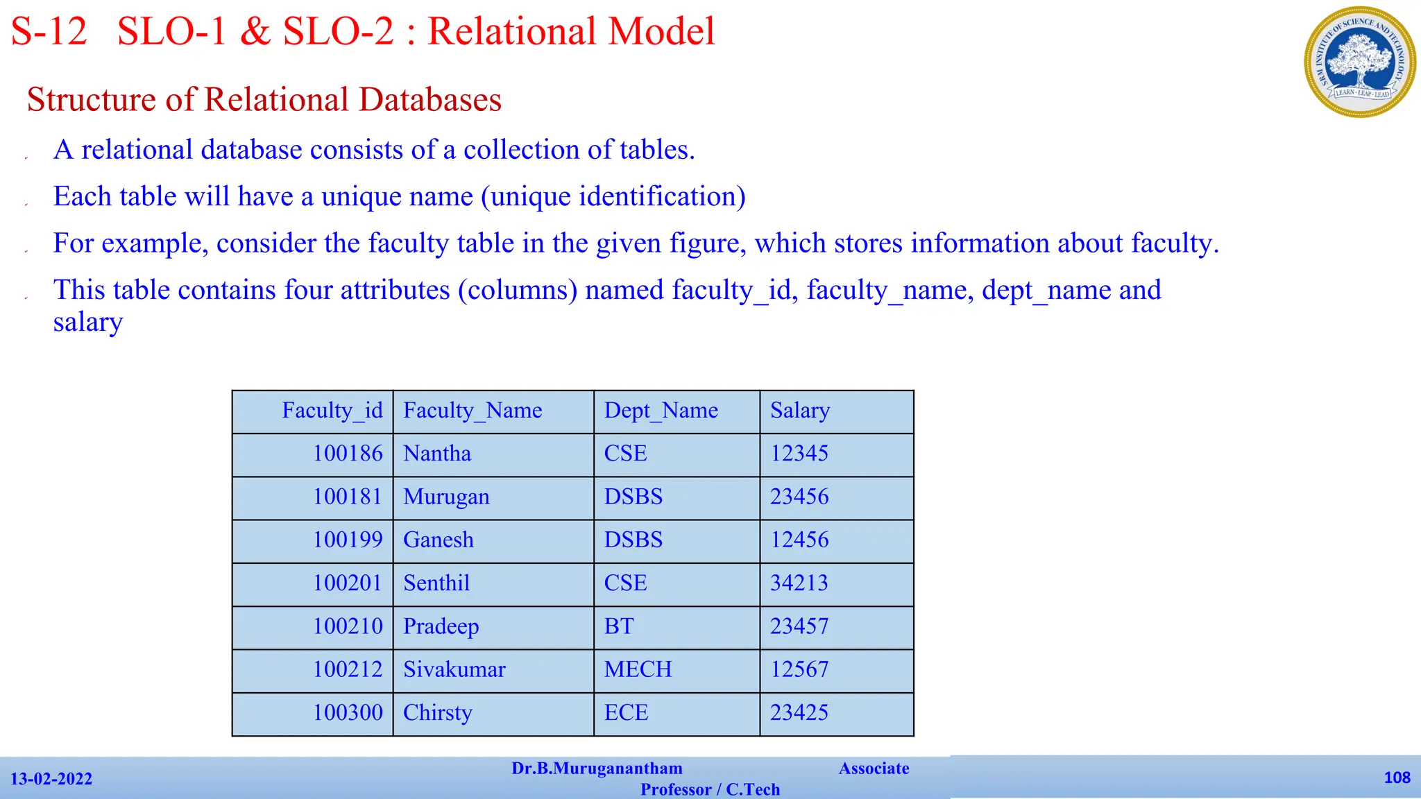 Structure of Relational Databases
✔ A relational database consists of a collection of tables.
✔ Each table will have a unique name (unique identification)
✔ For example, consider the faculty table in the given figure, which stores information about faculty.
✔ This table contains four attributes (columns) named faculty_id, faculty_name, dept_name and
salary
13-02-2022
Dr.B.Muruganantham Associate
Professor / C.Tech
108
S-12 SLO-1 & SLO-2 : Relational Model
Faculty_id Faculty_Name Dept_Name Salary
100186 Nantha CSE 12345
100181 Murugan DSBS 23456
100199 Ganesh DSBS 12456
100201 Senthil CSE 34213
100210 Pradeep BT 23457
100212 Sivakumar MECH 12567
100300 Chirsty ECE 23425
 