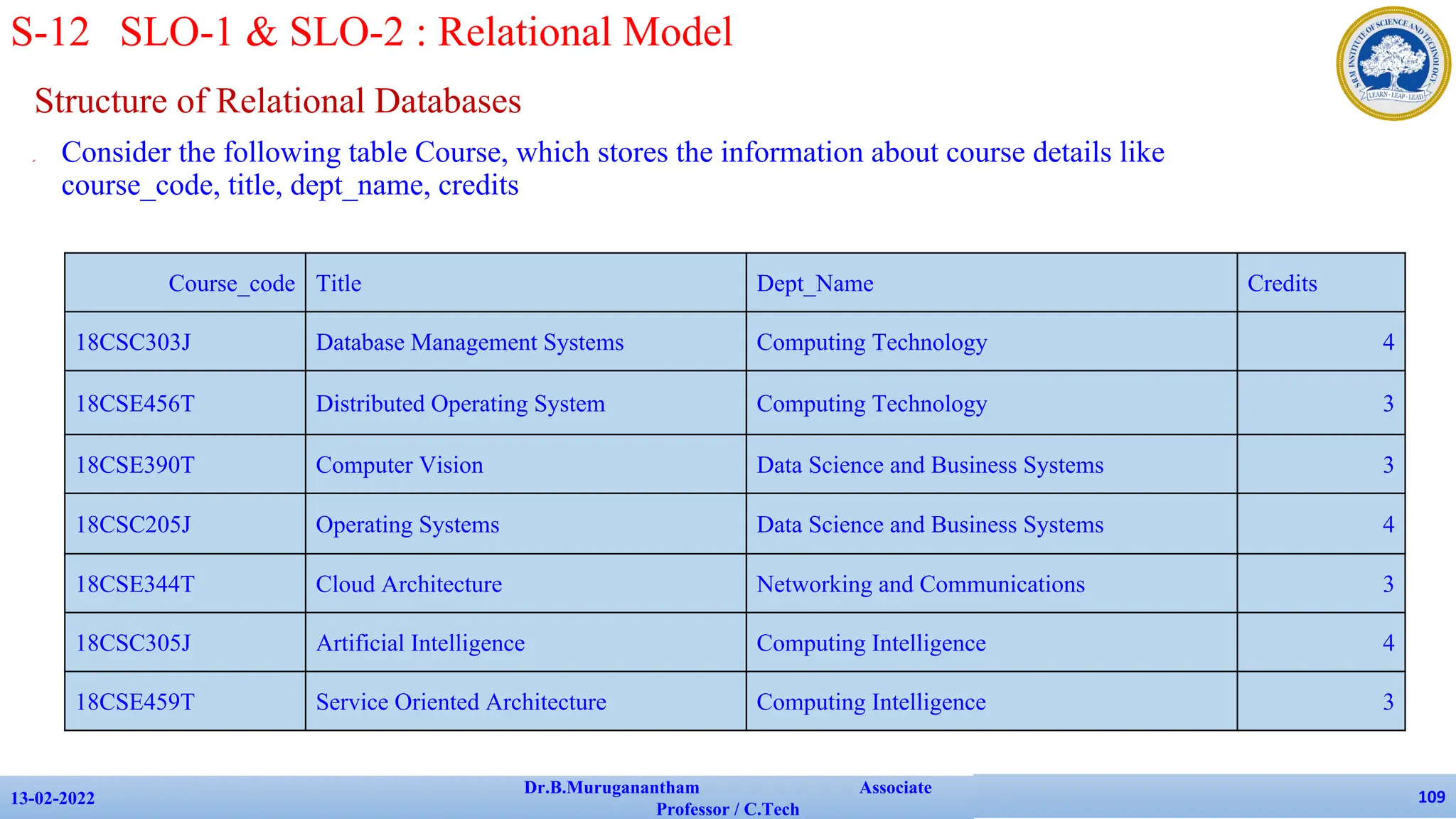 Structure of Relational Databases
✔ Consider the following table Course, which stores the information about course details like
course_code, title, dept_name, credits
13-02-2022
Dr.B.Muruganantham Associate
Professor / C.Tech
109
S-12 SLO-1 & SLO-2 : Relational Model
Course_code Title Dept_Name Credits
18CSC303J Database Management Systems Computing Technology 4
18CSE456T Distributed Operating System Computing Technology 3
18CSE390T Computer Vision Data Science and Business Systems 3
18CSC205J Operating Systems Data Science and Business Systems 4
18CSE344T Cloud Architecture Networking and Communications 3
18CSC305J Artificial Intelligence Computing Intelligence 4
18CSE459T Service Oriented Architecture Computing Intelligence 3
 