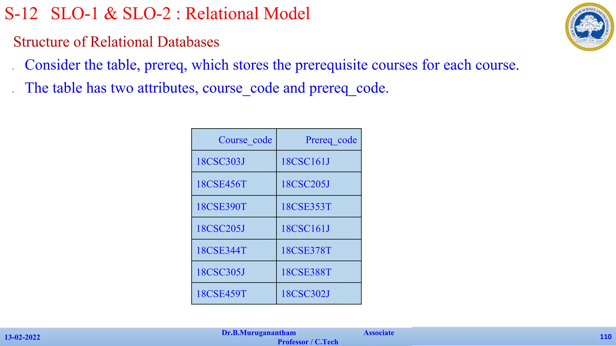 Structure of Relational Databases
✔ Consider the table, prereq, which stores the prerequisite courses for each course.
✔ The table has two attributes, course_code and prereq_code.
13-02-2022
Dr.B.Muruganantham Associate
Professor / C.Tech
110
S-12 SLO-1 & SLO-2 : Relational Model
Course_code Prereq_code
18CSC303J 18CSC161J
18CSE456T 18CSC205J
18CSE390T 18CSE353T
18CSC205J 18CSC161J
18CSE344T 18CSE378T
18CSC305J 18CSE388T
18CSE459T 18CSC302J
 