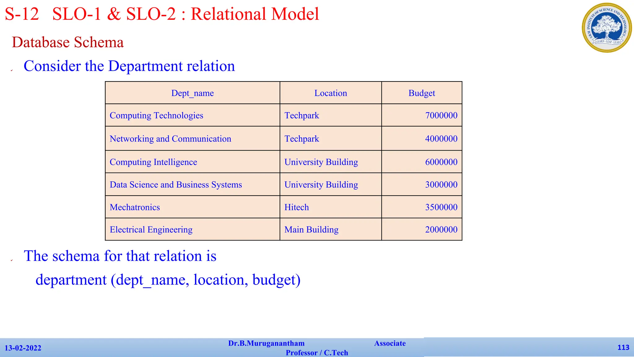Database Schema
✔ Consider the Department relation
✔ The schema for that relation is
department (dept_name, location, budget)
13-02-2022
Dr.B.Muruganantham Associate
Professor / C.Tech
113
S-12 SLO-1 & SLO-2 : Relational Model
Dept_name Location Budget
Computing Technologies Techpark 7000000
Networking and Communication Techpark 4000000
Computing Intelligence University Building 6000000
Data Science and Business Systems University Building 3000000
Mechatronics Hitech 3500000
Electrical Engineering Main Building 2000000
 