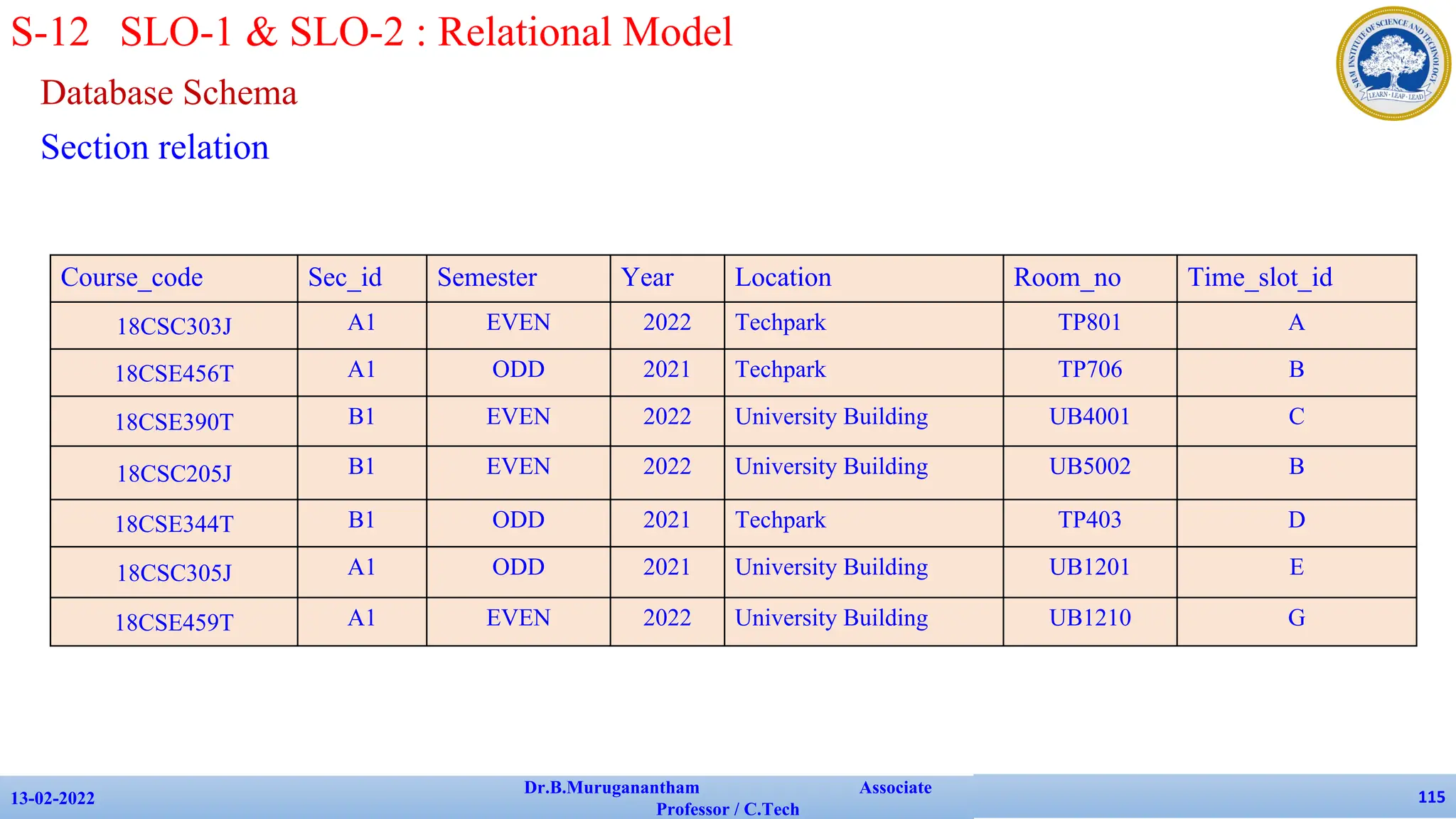Database Schema
Section relation
13-02-2022
Dr.B.Muruganantham Associate
Professor / C.Tech
115
S-12 SLO-1 & SLO-2 : Relational Model
Course_code Sec_id Semester Year Location Room_no Time_slot_id
18CSC303J A1 EVEN 2022 Techpark TP801 A
18CSE456T A1 ODD 2021 Techpark TP706 B
18CSE390T B1 EVEN 2022 University Building UB4001 C
18CSC205J B1 EVEN 2022 University Building UB5002 B
18CSE344T B1 ODD 2021 Techpark TP403 D
18CSC305J A1 ODD 2021 University Building UB1201 E
18CSE459T A1 EVEN 2022 University Building UB1210 G
 