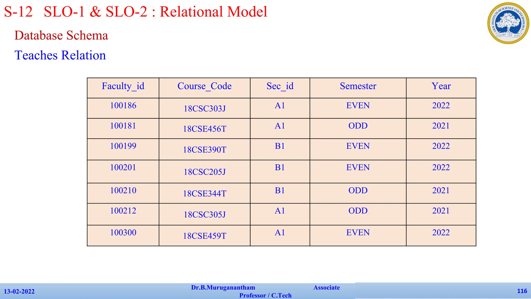 Database Schema
Teaches Relation
13-02-2022
Dr.B.Muruganantham Associate
Professor / C.Tech
116
S-12 SLO-1 & SLO-2 : Relational Model
Faculty_id Course_Code Sec_id Semester Year
100186 18CSC303J A1 EVEN 2022
100181 18CSE456T A1 ODD 2021
100199 18CSE390T B1 EVEN 2022
100201
18CSC205J
B1 EVEN 2022
100210 18CSE344T B1 ODD 2021
100212 18CSC305J A1 ODD 2021
100300 18CSE459T A1 EVEN 2022
 