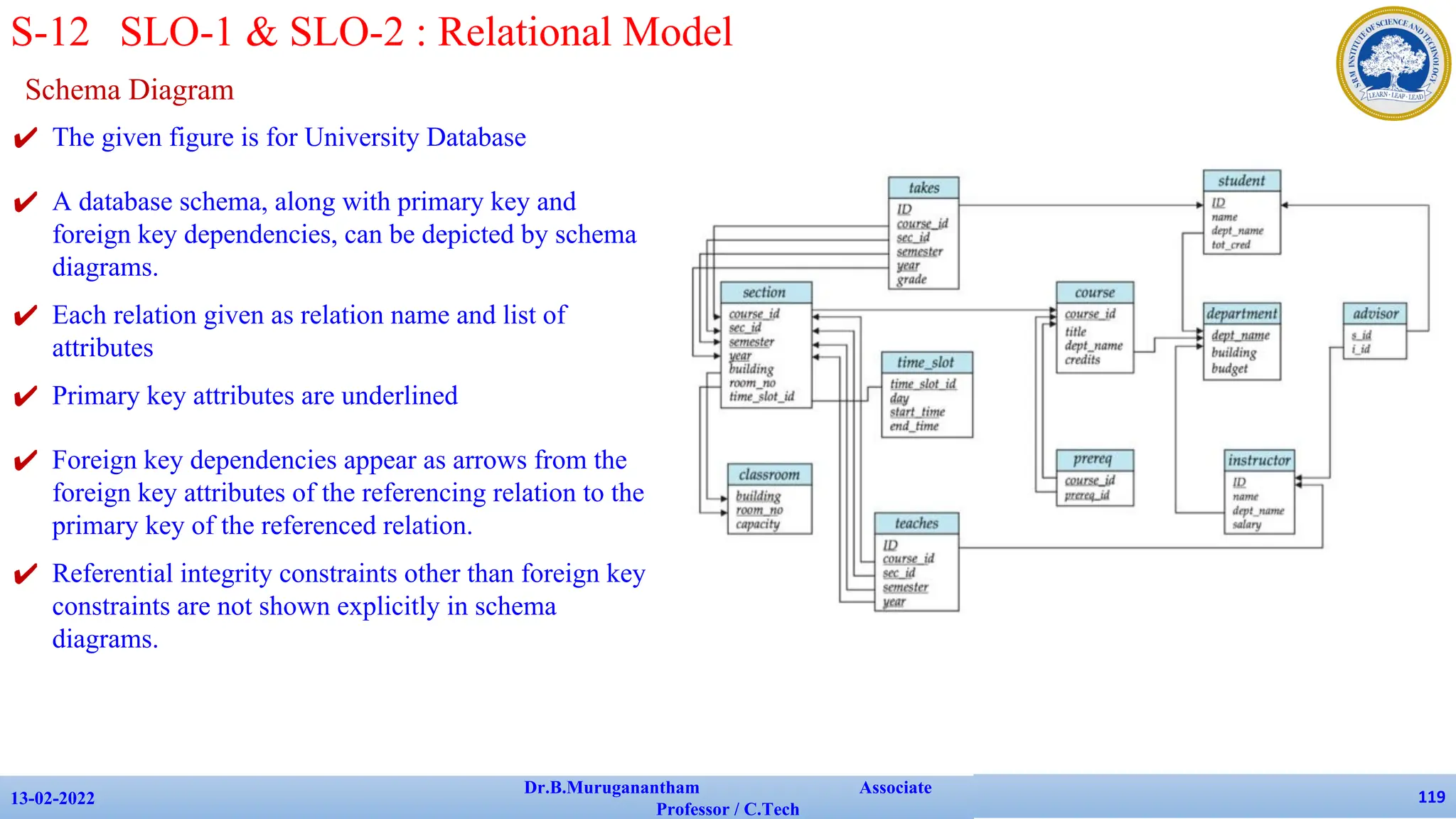 Schema Diagram
✔ The given figure is for University Database
✔ A database schema, along with primary key and
foreign key dependencies, can be depicted by schema
diagrams.
✔ Each relation given as relation name and list of
attributes
✔ Primary key attributes are underlined
✔ Foreign key dependencies appear as arrows from the
foreign key attributes of the referencing relation to the
primary key of the referenced relation.
✔ Referential integrity constraints other than foreign key
constraints are not shown explicitly in schema
diagrams.
13-02-2022
Dr.B.Muruganantham Associate
Professor / C.Tech
119
S-12 SLO-1 & SLO-2 : Relational Model
 