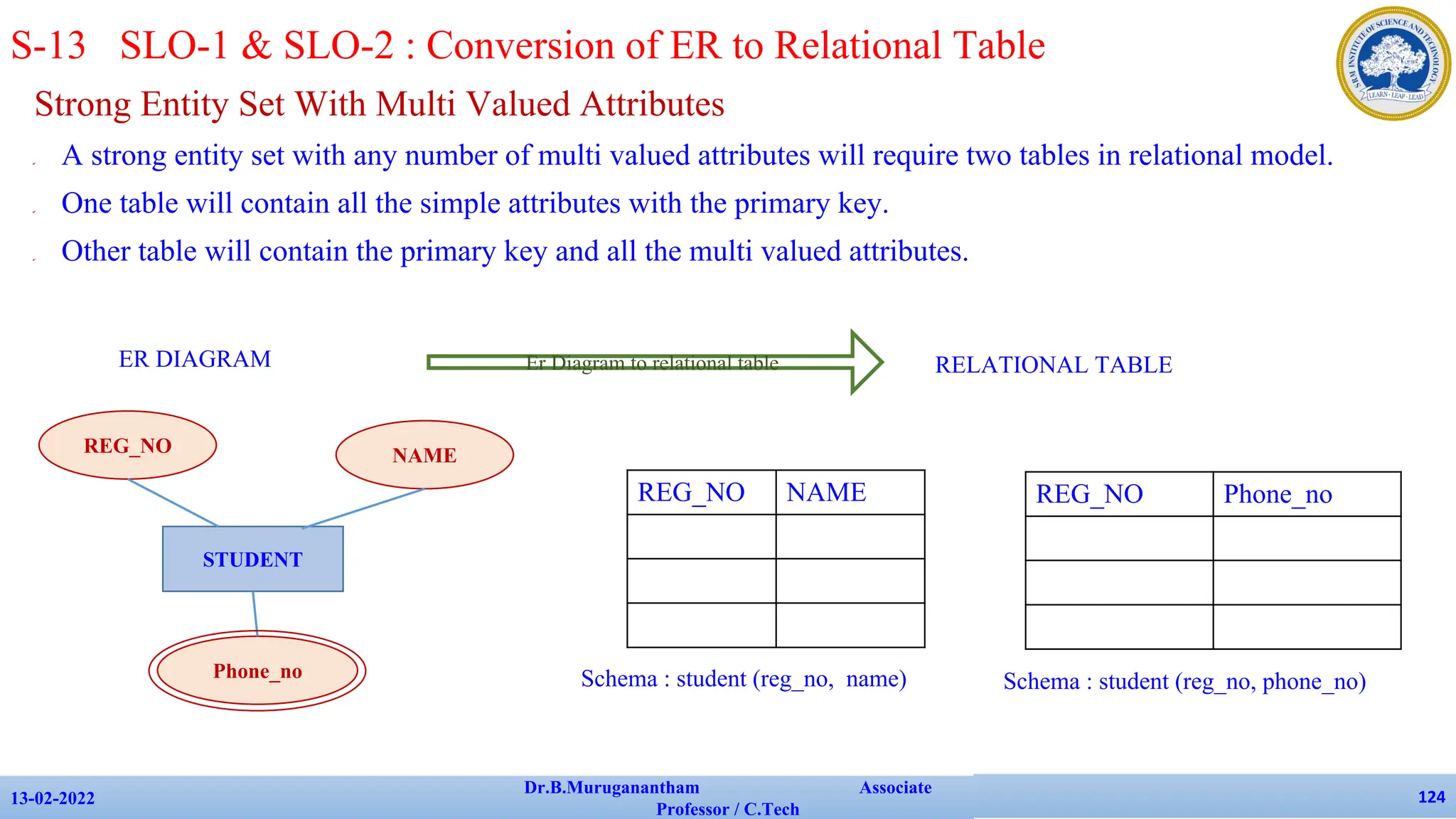 Strong Entity Set With Multi Valued Attributes
✔ A strong entity set with any number of multi valued attributes will require two tables in relational model.
✔ One table will contain all the simple attributes with the primary key.
✔ Other table will contain the primary key and all the multi valued attributes.
13-02-2022
Dr.B.Muruganantham Associate
Professor / C.Tech
124
S-13 SLO-1 & SLO-2 : Conversion of ER to Relational Table
STUDENT
REG_NO
Phone_no
NAME
ER DIAGRAM RELATIONAL TABLE
Er Diagram to relational table
REG_NO NAME REG_NO Phone_no
Schema : student (reg_no, name) Schema : student (reg_no, phone_no)
 