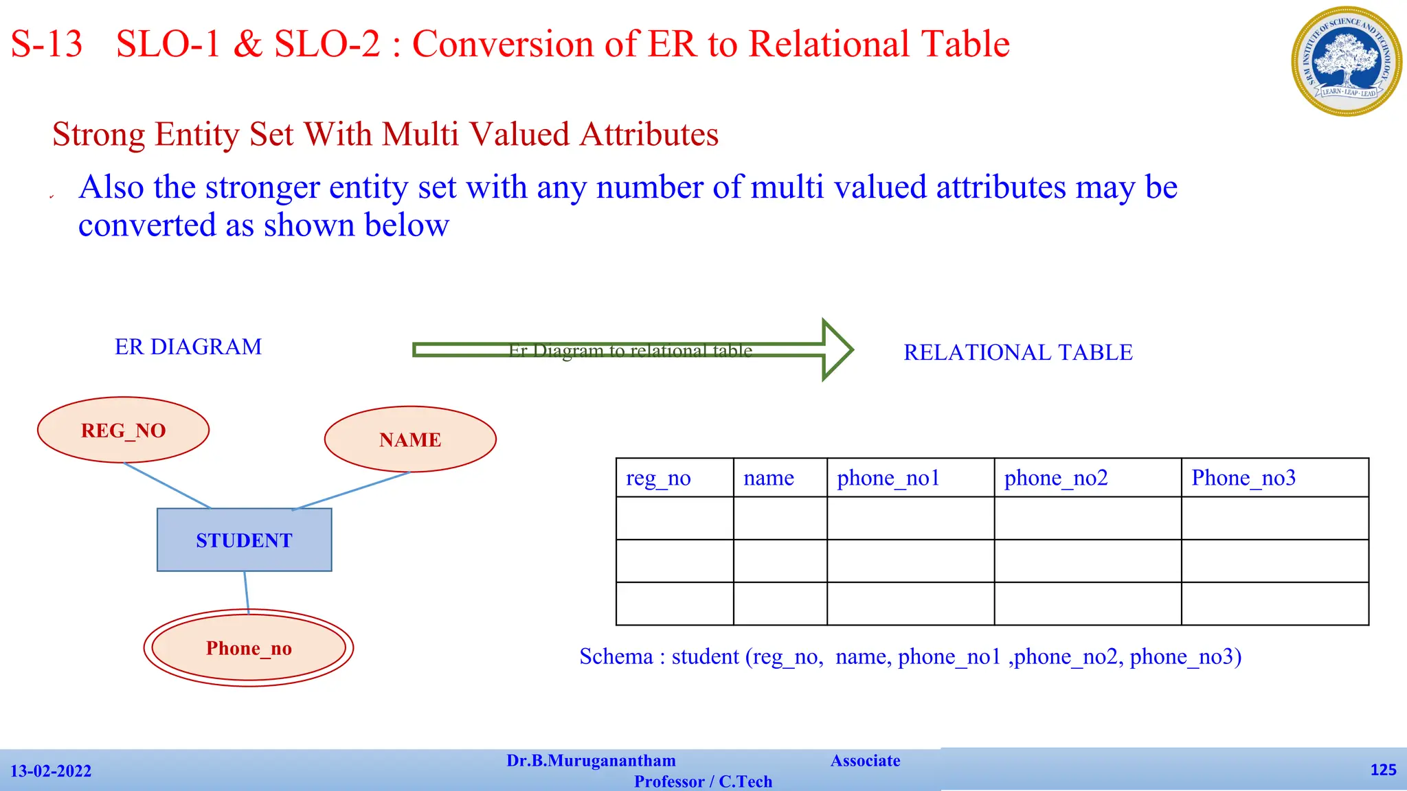Strong Entity Set With Multi Valued Attributes
✔ Also the stronger entity set with any number of multi valued attributes may be
converted as shown below
13-02-2022
Dr.B.Muruganantham Associate
Professor / C.Tech
125
STUDENT
REG_NO
Phone_no
NAME
ER DIAGRAM RELATIONAL TABLE
Er Diagram to relational table
reg_no name phone_no1 phone_no2 Phone_no3
S-13 SLO-1 & SLO-2 : Conversion of ER to Relational Table
Schema : student (reg_no, name, phone_no1 ,phone_no2, phone_no3)
 