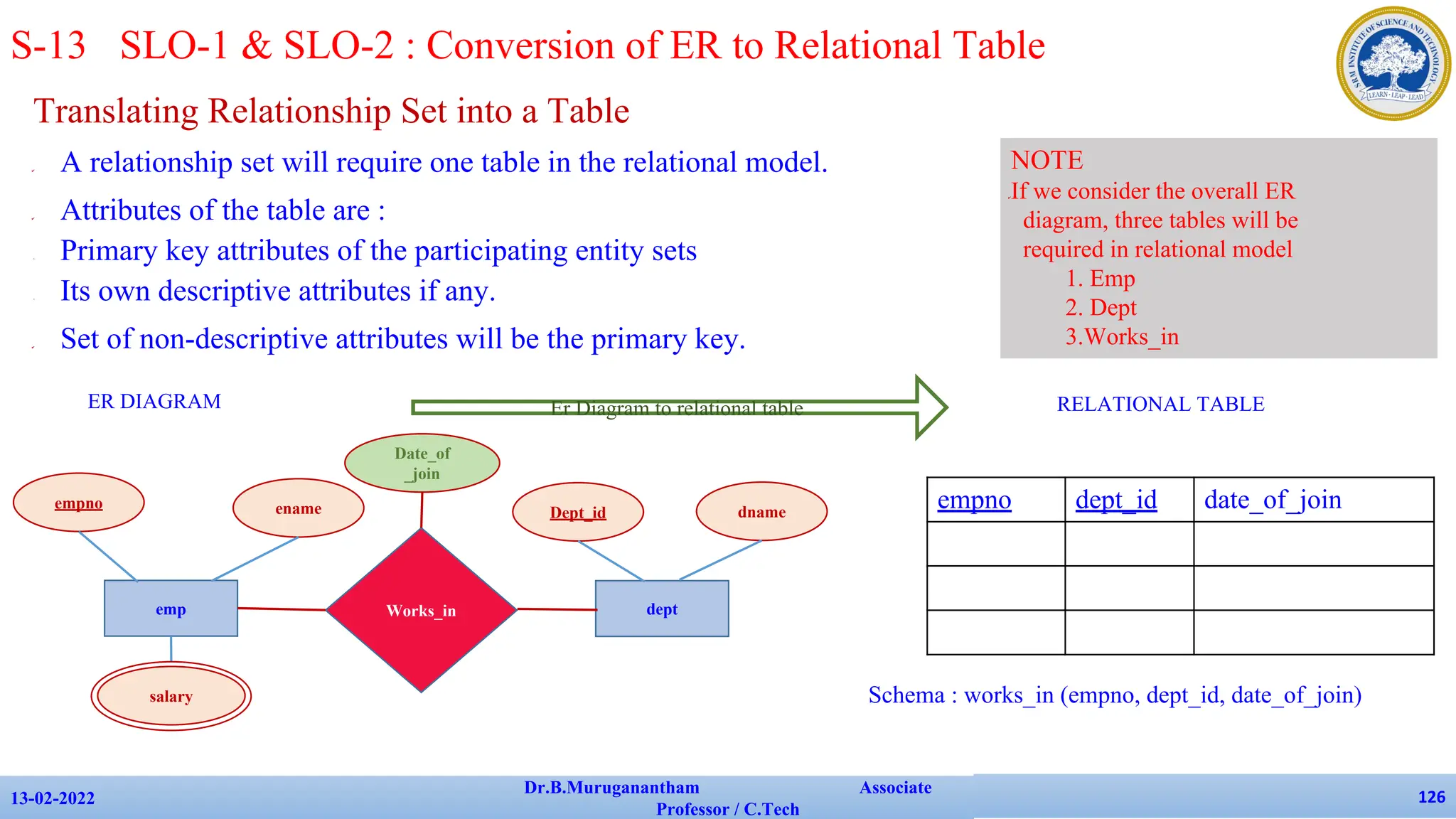 Translating Relationship Set into a Table
✔ A relationship set will require one table in the relational model.
✔ Attributes of the table are :
• Primary key attributes of the participating entity sets
• Its own descriptive attributes if any.
✔ Set of non-descriptive attributes will be the primary key.
13-02-2022
Dr.B.Muruganantham Associate
Professor / C.Tech
126
S-13 SLO-1 & SLO-2 : Conversion of ER to Relational Table
emp
empno
salary
ename
Works_in
Date_of
_join
dept
Dept_id dname
ER DIAGRAM RELATIONAL TABLE
Er Diagram to relational table
empno dept_id date_of_join
Schema : works_in (empno, dept_id, date_of_join)
NOTE
✔If we consider the overall ER
diagram, three tables will be
required in relational model
1. Emp
2. Dept
3.Works_in
 