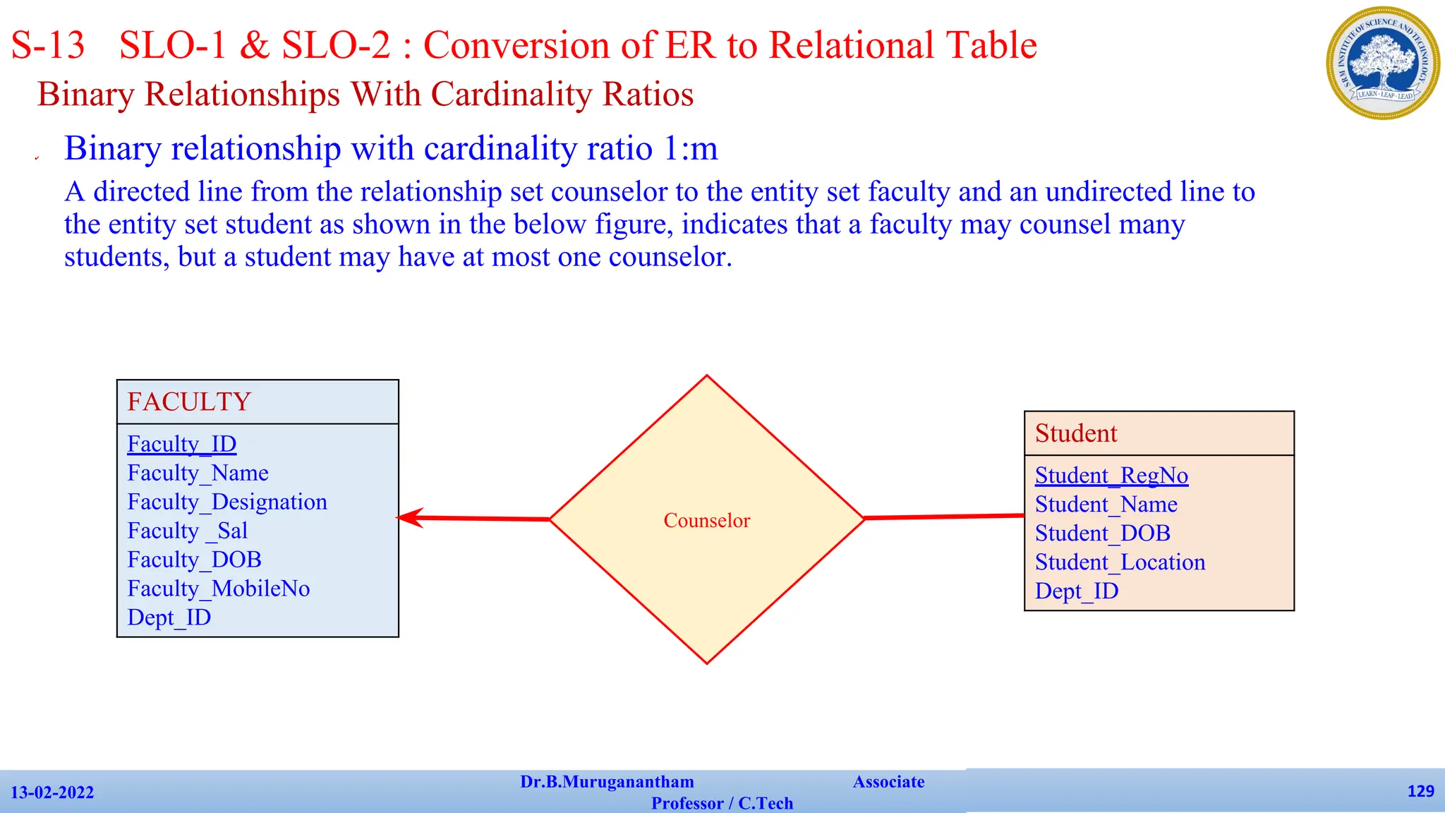 Binary Relationships With Cardinality Ratios
✔ Binary relationship with cardinality ratio 1:m
A directed line from the relationship set counselor to the entity set faculty and an undirected line to
the entity set student as shown in the below figure, indicates that a faculty may counsel many
students, but a student may have at most one counselor.
13-02-2022
Dr.B.Muruganantham Associate
Professor / C.Tech
129
FACULTY
Faculty_ID
Faculty_Name
Faculty_Designation
Faculty _Sal
Faculty_DOB
Faculty_MobileNo
Dept_ID
Student
Student_RegNo
Student_Name
Student_DOB
Student_Location
Dept_ID
Counselor
S-13 SLO-1 & SLO-2 : Conversion of ER to Relational Table
 