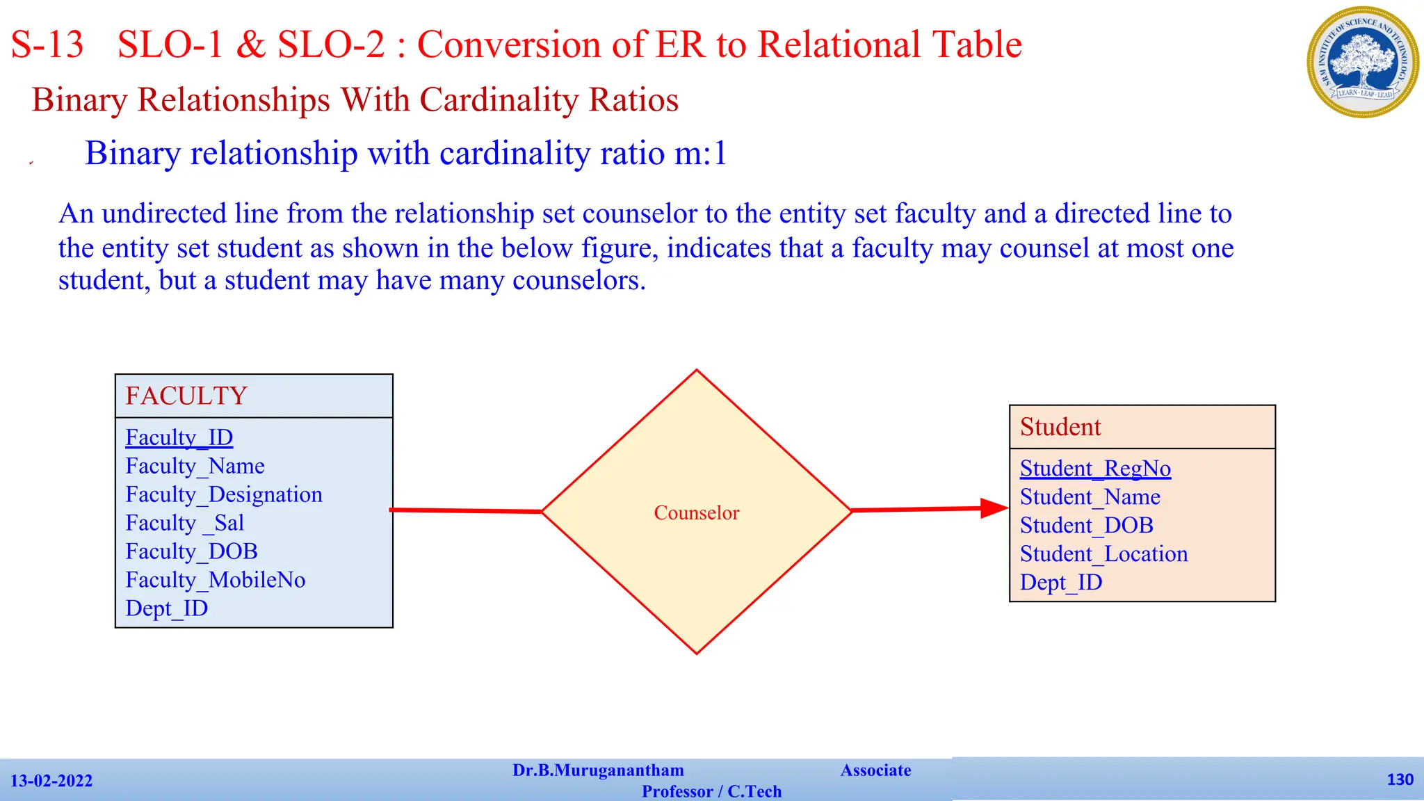 Binary Relationships With Cardinality Ratios
✔ Binary relationship with cardinality ratio m:1
An undirected line from the relationship set counselor to the entity set faculty and a directed line to
the entity set student as shown in the below figure, indicates that a faculty may counsel at most one
student, but a student may have many counselors.
13-02-2022
Dr.B.Muruganantham Associate
Professor / C.Tech
130
FACULTY
Faculty_ID
Faculty_Name
Faculty_Designation
Faculty _Sal
Faculty_DOB
Faculty_MobileNo
Dept_ID
Student
Student_RegNo
Student_Name
Student_DOB
Student_Location
Dept_ID
Counselor
S-13 SLO-1 & SLO-2 : Conversion of ER to Relational Table
 