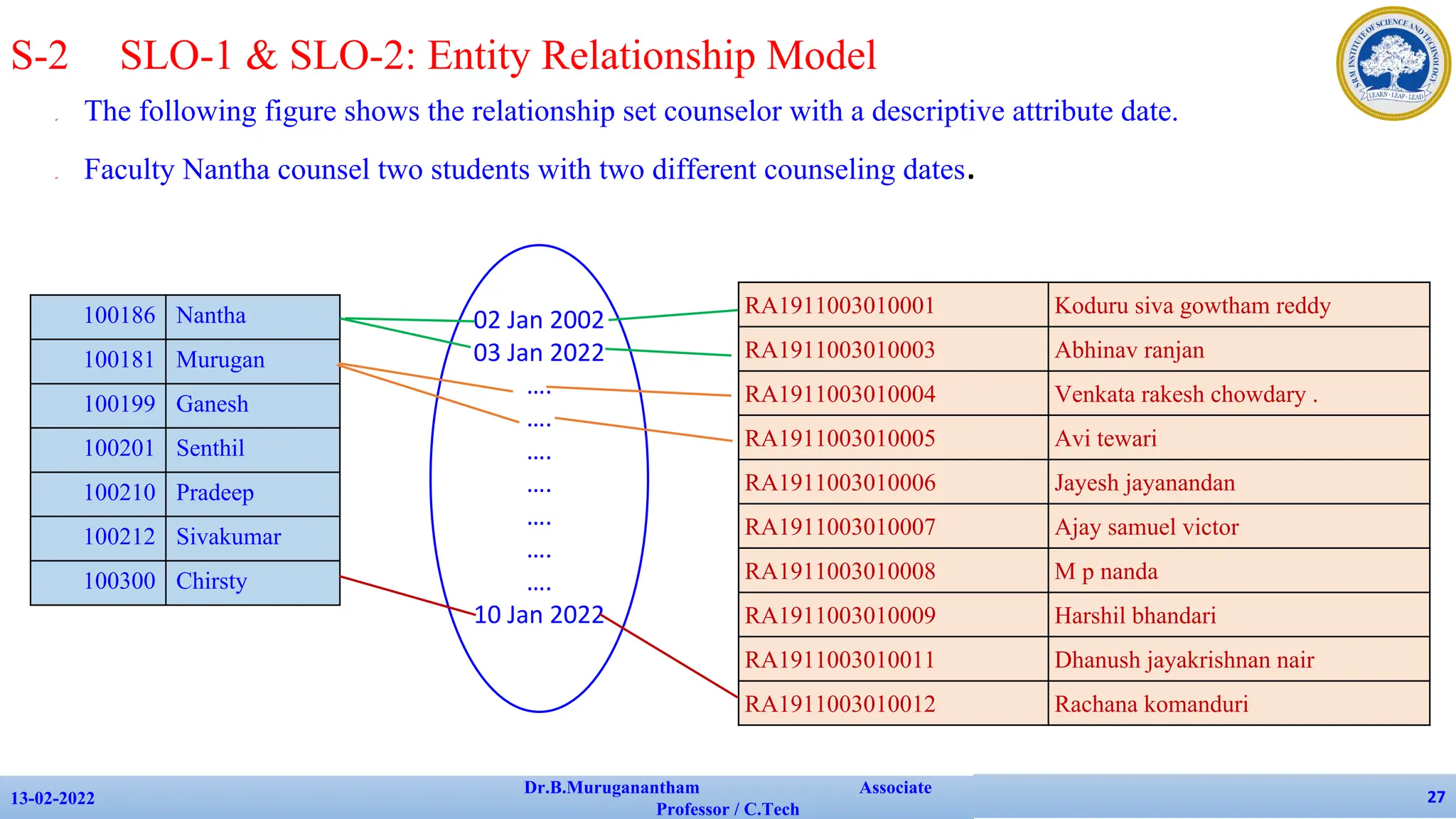 02 Jan 2002
03 Jan 2022
….
….
….
….
….
….
….
10 Jan 2022
✔ The following figure shows the relationship set counselor with a descriptive attribute date.
✔ Faculty Nantha counsel two students with two different counseling dates.
13-02-2022
Dr.B.Muruganantham Associate
Professor / C.Tech
27
100186 Nantha
100181 Murugan
100199 Ganesh
100201 Senthil
100210 Pradeep
100212 Sivakumar
100300 Chirsty
RA1911003010001 Koduru siva gowtham reddy
RA1911003010003 Abhinav ranjan
RA1911003010004 Venkata rakesh chowdary .
RA1911003010005 Avi tewari
RA1911003010006 Jayesh jayanandan
RA1911003010007 Ajay samuel victor
RA1911003010008 M p nanda
RA1911003010009 Harshil bhandari
RA1911003010011 Dhanush jayakrishnan nair
RA1911003010012 Rachana komanduri
S-2 SLO-1 & SLO-2: Entity Relationship Model
 
