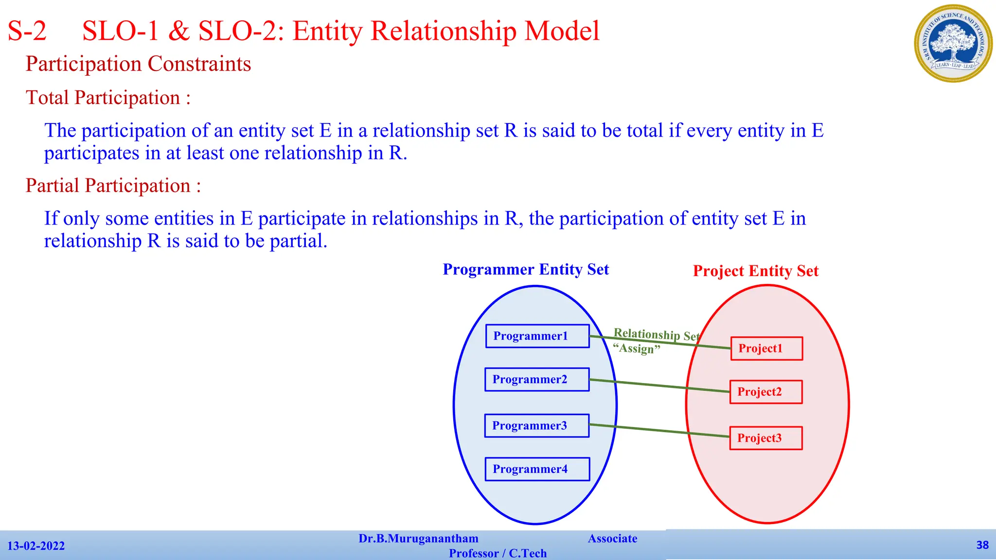 Participation Constraints
Total Participation :
The participation of an entity set E in a relationship set R is said to be total if every entity in E
participates in at least one relationship in R.
Partial Participation :
If only some entities in E participate in relationships in R, the participation of entity set E in
relationship R is said to be partial.
13-02-2022
Dr.B.Muruganantham Associate
Professor / C.Tech
38
S-2 SLO-1 & SLO-2: Entity Relationship Model
Programmer1
Programmer2
Programmer3
Programmer4
Project1
Project2
Project3
Project Entity Set
Programmer Entity Set
Relationship Set
“Assign”
 