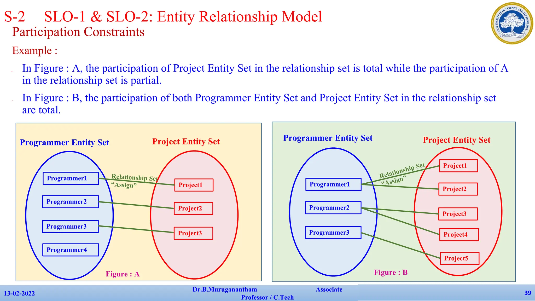 Participation Constraints
Example :
✔ In Figure : A, the participation of Project Entity Set in the relationship set is total while the participation of A
in the relationship set is partial.
✔ In Figure : B, the participation of both Programmer Entity Set and Project Entity Set in the relationship set
are total.
13-02-2022
Dr.B.Muruganantham Associate
Professor / C.Tech
39
Programmer1
Programmer2
Programmer3
Programmer4
Project1
Project2
Project3
Project Entity Set
Programmer Entity Set
Relationship Set
“Assign”
S-2 SLO-1 & SLO-2: Entity Relationship Model
Programmer1
Programmer2
Programmer3
Project1
Project2
Project3
Project Entity Set
Programmer Entity Set
Relationship Set
“Assign”
Project4
Project5
Figure : A Figure : B
 