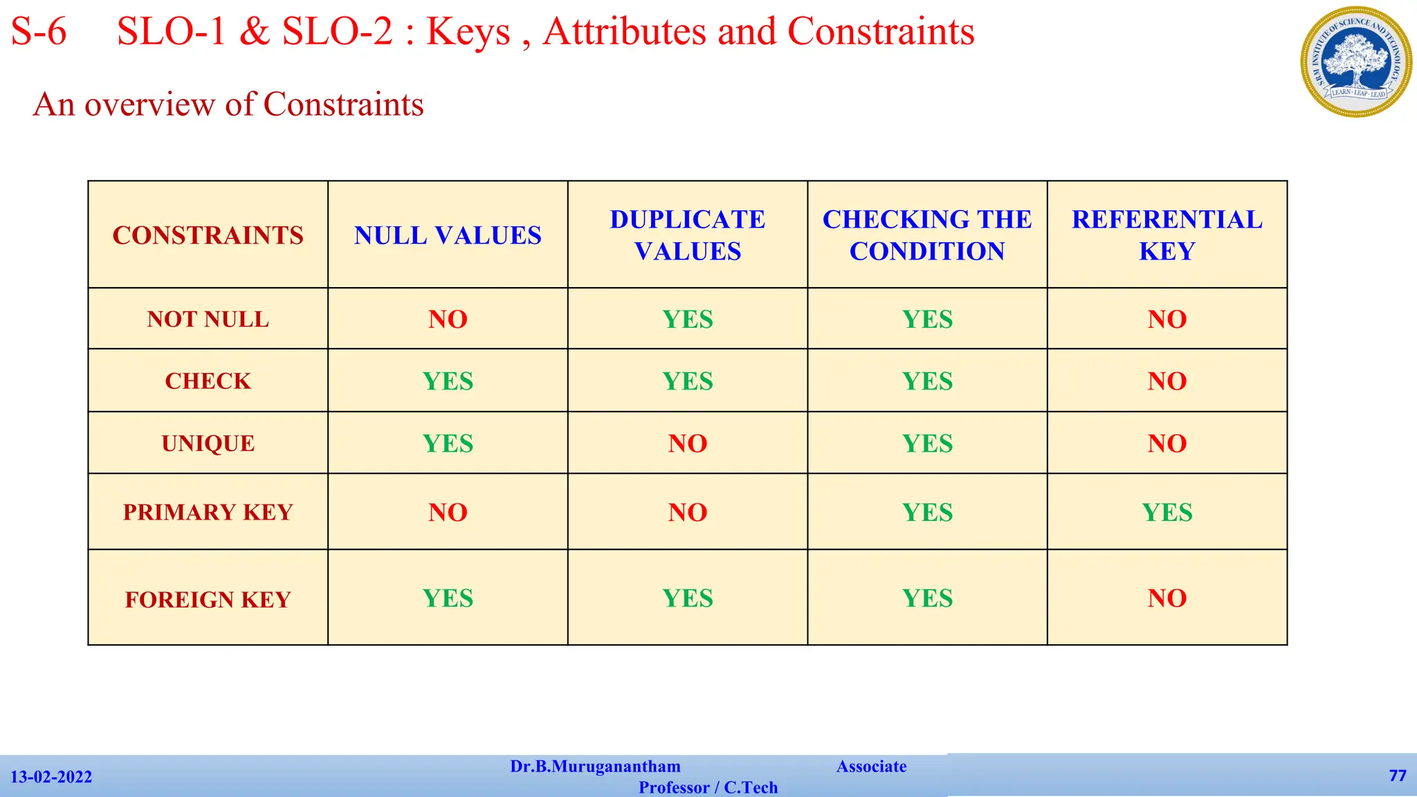 An overview of Constraints
13-02-2022
Dr.B.Muruganantham Associate
Professor / C.Tech
77
S-6 SLO-1 & SLO-2 : Keys , Attributes and Constraints
CONSTRAINTS NULL VALUES
DUPLICATE
VALUES
CHECKING THE
CONDITION
REFERENTIAL
KEY
NOT NULL NO YES YES NO
CHECK YES YES YES NO
UNIQUE YES NO YES NO
PRIMARY KEY NO NO YES YES
FOREIGN KEY YES YES YES NO
 