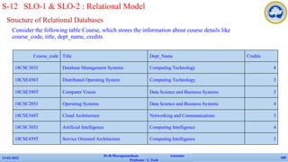 Structure of Relational Databases
✔ Consider the following table Course, which stores the information about course details like
course_code, title, dept_name, credits
13-02-2022
Dr.B.Muruganantham Associate
Professor / C.Tech
109
S-12 SLO-1 & SLO-2 : Relational Model
Course_code Title Dept_Name Credits
18CSC303J Database Management Systems Computing Technology 4
18CSE456T Distributed Operating System Computing Technology 3
18CSE390T Computer Vision Data Science and Business Systems 3
18CSC205J Operating Systems Data Science and Business Systems 4
18CSE344T Cloud Architecture Networking and Communications 3
18CSC305J Artificial Intelligence Computing Intelligence 4
18CSE459T Service Oriented Architecture Computing Intelligence 3
 