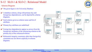 Schema Diagram
✔ The given figure is for University Database
✔ A database schema, along with primary key and
foreign key dependencies, can be depicted by schema
diagrams.
✔ Each relation given as relation name and list of
attributes
✔ Primary key attributes are underlined
✔ Foreign key dependencies appear as arrows from the
foreign key attributes of the referencing relation to the
primary key of the referenced relation.
✔ Referential integrity constraints other than foreign key
constraints are not shown explicitly in schema
diagrams.
13-02-2022
Dr.B.Muruganantham Associate
Professor / C.Tech
119
S-12 SLO-1 & SLO-2 : Relational Model
 