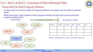 Strong Entity Set With Composite Attributes
✔ A strong entity set with any number of composite attributes will require only one table in relational
model.
✔ While conversion, simple attributes of the composite attributes are taken into account and not the
composite attribute itself.
13-02-2022
Dr.B.Muruganantham Associate
Professor / C.Tech
123
S-13 SLO-1 & SLO-2 : Conversion of ER to Relational Table
STUDENT
REG_NO
address
NAME
F_NAME L_NAME
Dno
Street
city
Reg_no F_name L_name dno street city
ER DIAGRAM RELATIONAL TABLE
Er Diagram to relational table
Schema : student (reg_no, f_name, l_name, dno, street, city)
 