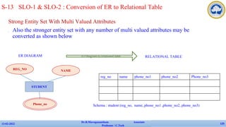 Strong Entity Set With Multi Valued Attributes
✔ Also the stronger entity set with any number of multi valued attributes may be
converted as shown below
13-02-2022
Dr.B.Muruganantham Associate
Professor / C.Tech
125
STUDENT
REG_NO
Phone_no
NAME
ER DIAGRAM RELATIONAL TABLE
Er Diagram to relational table
reg_no name phone_no1 phone_no2 Phone_no3
S-13 SLO-1 & SLO-2 : Conversion of ER to Relational Table
Schema : student (reg_no, name, phone_no1 ,phone_no2, phone_no3)
 