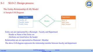The Entity-Relationship (E-R) Model
A Sample E-R Diagram
✔ Entity sets are represented by a Rectangle : Faculty and Department
• Header as Name of the Entity set
• Attributes are listed below the header
✔ Relationship sets are represented as Diamond : Member
✔ The above E-R diagram represents the relationship member between faculty and department
13-02-2022
Dr.B.Muruganantham Associate
Professor / C.Tech
13
Faculty
Faculty_id
Faculty_name
Fcaulty_salary
Member
Department
Dept_id
Dept_name
Dept_location
S-1 SLO-2 :Design process
 