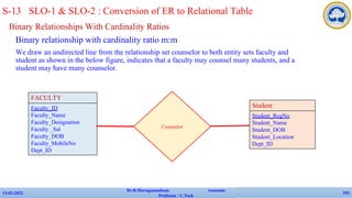 Binary Relationships With Cardinality Ratios
✔ Binary relationship with cardinality ratio m:m
We draw an undirected line from the relationship set counselor to both entity sets faculty and
student as shown in the below figure, indicates that a faculty may counsel many students, and a
student may have many counselor.
13-02-2022
Dr.B.Muruganantham Associate
Professor / C.Tech
131
FACULTY
Faculty_ID
Faculty_Name
Faculty_Designation
Faculty _Sal
Faculty_DOB
Faculty_MobileNo
Dept_ID
Student
Student_RegNo
Student_Name
Student_DOB
Student_Location
Dept_ID
Counselor
S-13 SLO-1 & SLO-2 : Conversion of ER to Relational Table
 
