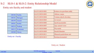 Entity sets faculty and student
13-02-2022
Dr.B.Muruganantham Associate
Professor / C.Tech
21
S-2 SLO-1 & SLO-2: Entity Relationship Model
100186 Nantha
100181 Murugan
100199 Ganesh
100201 Senthil
100210 Pradeep
100212 Sivakumar
100300 Chirsty
RA1911003010001 Koduru siva gowtham reddy
RA1911003010003 Abhinav ranjan
RA1911003010004 Venkata rakesh chowdary .
RA1911003010005 Avi tewari
RA1911003010006 Jayesh jayanandan
RA1911003010007 Ajay samuel victor
RA1911003010008 M p nanda
RA1911003010009 Harshil bhandari
RA1911003010011 Dhanush jayakrishnan nair
RA1911003010012 Rachana komanduri
Entity set : Faculty
Entity set : Student
 