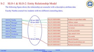 02 Jan 2002
03 Jan 2022
….
….
….
….
….
….
….
10 Jan 2022
✔ The following figure shows the relationship set counselor with a descriptive attribute date.
✔ Faculty Nantha counsel two students with two different counseling dates.
13-02-2022
Dr.B.Muruganantham Associate
Professor / C.Tech
27
100186 Nantha
100181 Murugan
100199 Ganesh
100201 Senthil
100210 Pradeep
100212 Sivakumar
100300 Chirsty
RA1911003010001 Koduru siva gowtham reddy
RA1911003010003 Abhinav ranjan
RA1911003010004 Venkata rakesh chowdary .
RA1911003010005 Avi tewari
RA1911003010006 Jayesh jayanandan
RA1911003010007 Ajay samuel victor
RA1911003010008 M p nanda
RA1911003010009 Harshil bhandari
RA1911003010011 Dhanush jayakrishnan nair
RA1911003010012 Rachana komanduri
S-2 SLO-1 & SLO-2: Entity Relationship Model
 