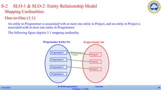 Mapping Cardinalities
One-to-One (1:1)
✔ An entity in Programmer is associated with at most one entity in Project, and an entity in Project is
associated with at most one entity in Programmer.
✔ The following figure depicts 1:1 mapping cardinality
13-02-2022
Dr.B.Muruganantham Associate
Professor / C.Tech
34
S-2 SLO-1 & SLO-2: Entity Relationship Model
Programmer1
Programmer2
Programmer3
Programmer4
Project1
Project2
Project3
Project Entity Set
Programmer Entity Set
Relationship Set
“Assign”
 