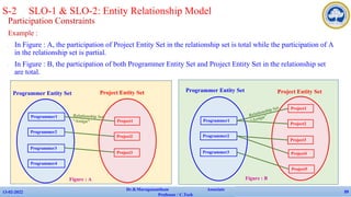 Participation Constraints
Example :
✔ In Figure : A, the participation of Project Entity Set in the relationship set is total while the participation of A
in the relationship set is partial.
✔ In Figure : B, the participation of both Programmer Entity Set and Project Entity Set in the relationship set
are total.
13-02-2022
Dr.B.Muruganantham Associate
Professor / C.Tech
39
Programmer1
Programmer2
Programmer3
Programmer4
Project1
Project2
Project3
Project Entity Set
Programmer Entity Set
Relationship Set
“Assign”
S-2 SLO-1 & SLO-2: Entity Relationship Model
Programmer1
Programmer2
Programmer3
Project1
Project2
Project3
Project Entity Set
Programmer Entity Set
Relationship Set
“Assign”
Project4
Project5
Figure : A Figure : B
 