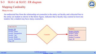 Mapping Cardinality
Many-to-one:
An undirected line from the relationship set counselor to the entity set faculty and a directed line to
the entity set student as shown in the below figure, indicates that a faculty may counsel at most one
student, but a student may have many counselors.
13-02-2022
Dr.B.Muruganantham Associate
Professor / C.Tech
45
S-3 SLO-1 & SLO2 : ER diagram
FACULTY
Faculty_ID
Faculty_Name
Faculty_Designation
Faculty _Sal
Faculty_DOB
Faculty_MobileNo
Dept_ID
Student
Student_RegNo
Student_Name
Student_DOB
Student_Location
Dept_ID
Counselor
 