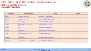 Numeric Functions
13-02-2022
Dr.B.Muruganantham Associate
Professor / C.Tech
53
S 4-5 : SLO-1 & SLO-2 : Lab4 : Inbuilt functions in
SQL on sample exercise
Functions Value Returned Input Output
Abs(n) Absolute value of n Select abs(-15) from dual;
Ceil(n) Smallest int >= n Select ceil(33.645) from dual;
Cos(n) Cosine of n Select cos(180) from dual;
Cosh(n) Hyperbolic cosine of n Select cosh(0) from dual;
Exp(n) en Select exp(2) from dual;
Floor(n) Largest int <= n Select floor(100.2) from dual;
Ln(n) Natural log of n (base e) Select ln(5) from dual;
Log(b,n) Log n base b Select log(2,64) from dual;
Mod(m,n) Remainder of m divided by n Select mod(17,3) from dual;
 
