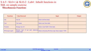 Miscellaneous Functions
13-02-2022
Dr.B.Muruganantham Associate
Professor / C.Tech
55
S 4-5 : SLO-1 & SLO-2 : Lab4 : Inbuilt functions in
SQL on sample exercise
Functions Value Returned Input Output
Uid User id Select uid from dual;
User User name Select user from dual;
Vsize(n) Storage size of v Select vsize(‘hello’) from dual;
NVL(exp1,exp2)
Returns exp1 if not null, otherwise
returns exp2.
Select nvl(comm,50) from emp where empno=7369;
 