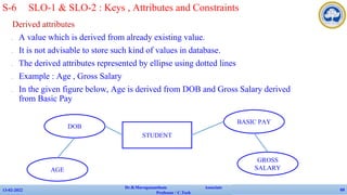 Derived attributes
✔ A value which is derived from already existing value.
✔ It is not advisable to store such kind of values in database.
✔ The derived attributes represented by ellipse using dotted lines
✔ Example : Age , Gross Salary
✔ In the given figure below, Age is derived from DOB and Gross Salary derived
from Basic Pay
13-02-2022
Dr.B.Muruganantham Associate
Professor / C.Tech
69
S-6 SLO-1 & SLO-2 : Keys , Attributes and Constraints
STUDENT
DOB
BASIC PAY
AGE
GROSS
SALARY
 