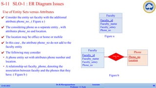 Use of Entity Sets versus Attributes
✔ Consider the entity set faculty with the additional
attribute phone_no , ( Figure a )
✔ The considering phone as a separate entity , with
attributes phone_no and location.
✔ The location may be office or home or mobile
✔ In this case , the attribute phone_no do not add to the
faculty entity
✔ The following may consider
• A phone entity set with attributes phone number and
location.
• A relationship set faculty_phone, denoting the
association between faculty and the phones that they
have. ( Figure b )
13-02-2022
Dr.B.Muruganantham Associate
Professor / C.Tech
98
Faculty
Faculty_id
Faculty_name
Faculty_salary
Phone_no
S-11 SLO-1 : ER Diagram Issues
Figure a
Faculty
Faculty_id
Faculty_name
Faculty_salary
Phone_no
Faculty_Pho
ne
Phone
Phone_no
Location
Figure b
 