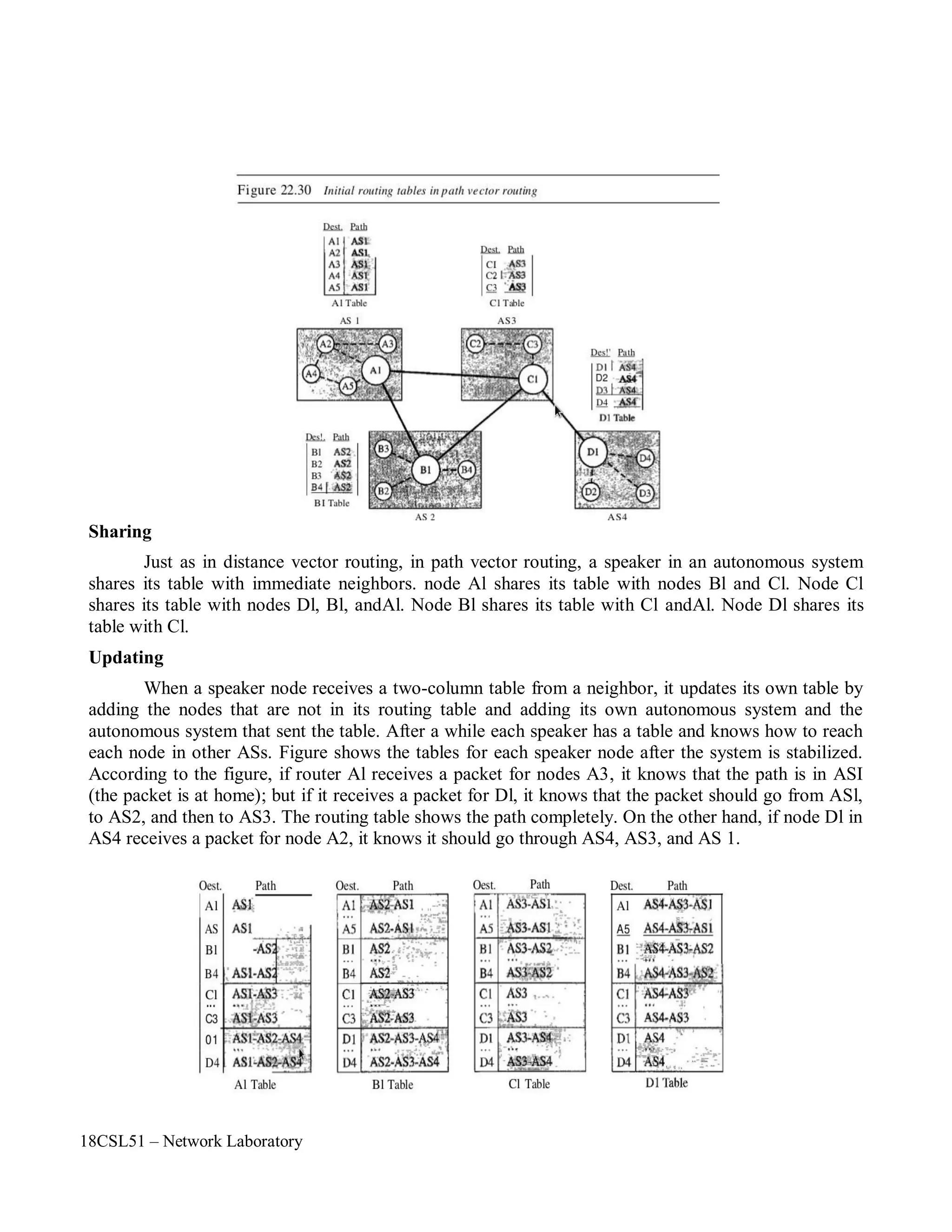 18CSL51 – Network Laboratory
Sharing
Just as in distance vector routing, in path vector routing, a speaker in an autonomous system
shares its table with immediate neighbors. node Al shares its table with nodes Bl and Cl. Node Cl
shares its table with nodes Dl, Bl, andAl. Node Bl shares its table with Cl andAl. Node Dl shares its
table with Cl.
Updating
When a speaker node receives a two-column table from a neighbor, it updates its own table by
adding the nodes that are not in its routing table and adding its own autonomous system and the
autonomous system that sent the table. After a while each speaker has a table and knows how to reach
each node in other ASs. Figure shows the tables for each speaker node after the system is stabilized.
According to the figure, if router Al receives a packet for nodes A3, it knows that the path is in ASI
(the packet is at home); but if it receives a packet for Dl, it knows that the packet should go from ASl,
to AS2, and then to AS3. The routing table shows the path completely. On the other hand, if node Dl in
AS4 receives a packet for node A2, it knows it should go through AS4, AS3, and AS 1.
 
