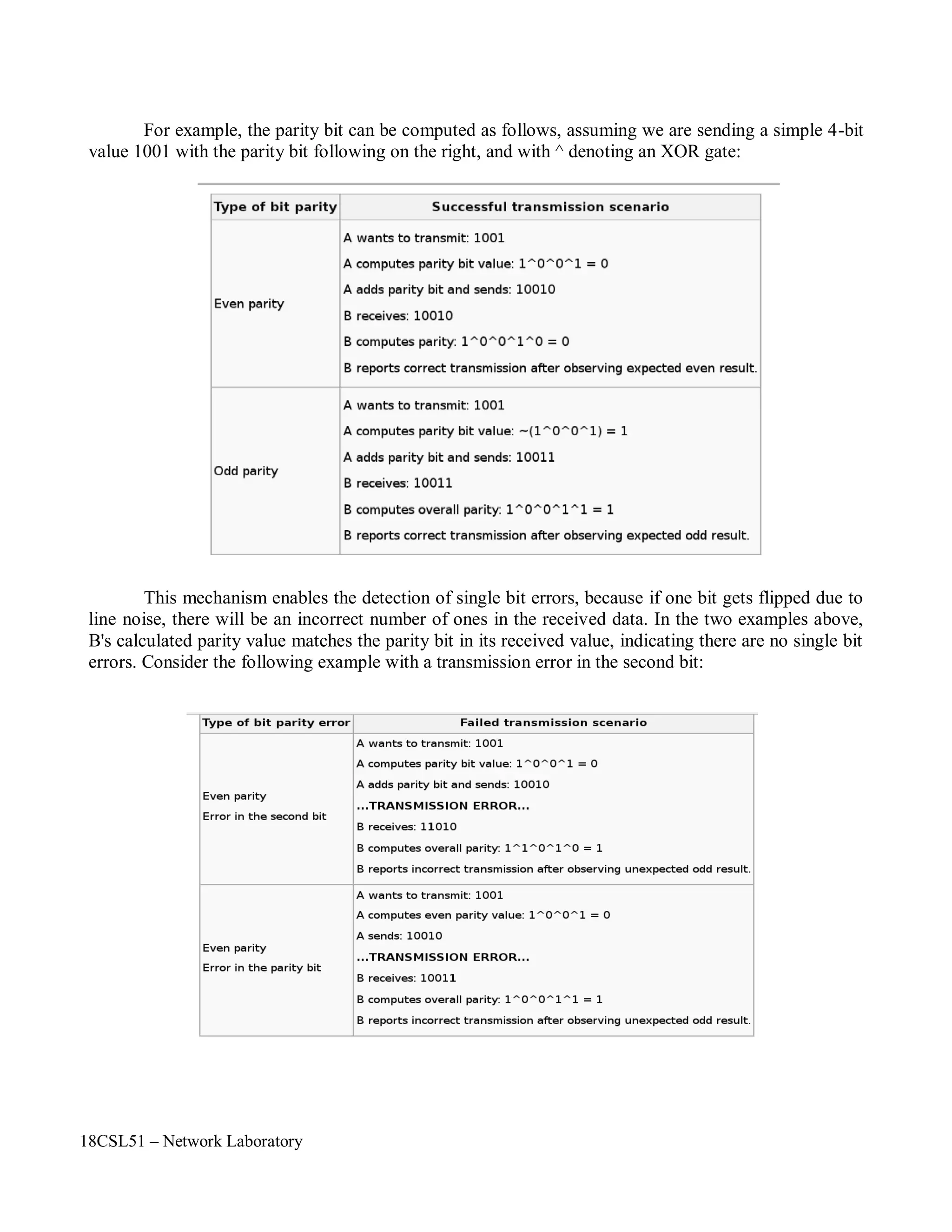 18CSL51 – Network Laboratory
For example, the parity bit can be computed as follows, assuming we are sending a simple 4-bit
value 1001 with the parity bit following on the right, and with ^ denoting an XOR gate:
This mechanism enables the detection of single bit errors, because if one bit gets flipped due to
line noise, there will be an incorrect number of ones in the received data. In the two examples above,
B's calculated parity value matches the parity bit in its received value, indicating there are no single bit
errors. Consider the following example with a transmission error in the second bit:
 