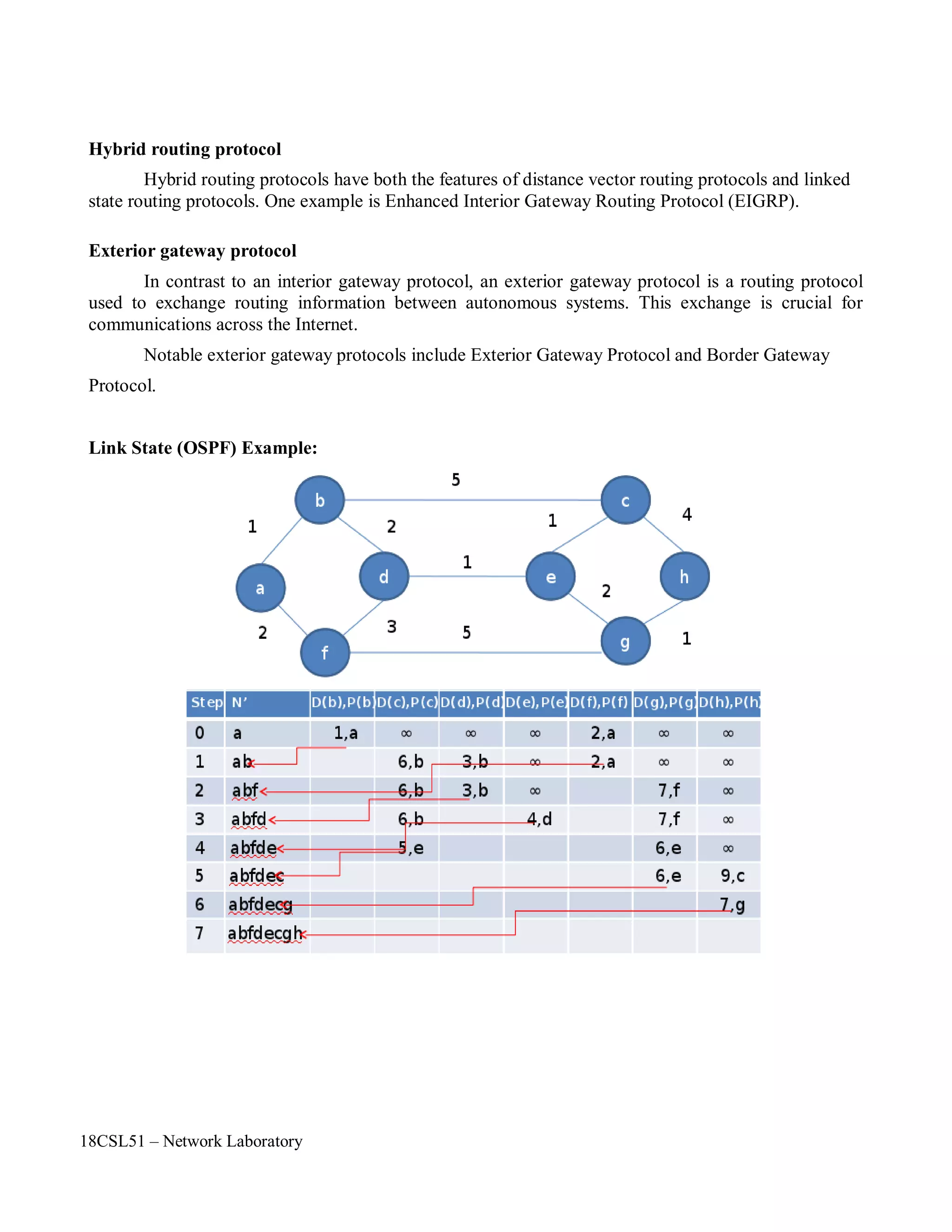 18CSL51 – Network Laboratory
Hybrid routing protocol
Hybrid routing protocols have both the features of distance vector routing protocols and linked
state routing protocols. One example is Enhanced Interior Gateway Routing Protocol (EIGRP).
Exterior gateway protocol
In contrast to an interior gateway protocol, an exterior gateway protocol is a routing protocol
used to exchange routing information between autonomous systems. This exchange is crucial for
communications across the Internet.
Notable exterior gateway protocols include Exterior Gateway Protocol and Border Gateway
Protocol.
Link State (OSPF) Example:
 