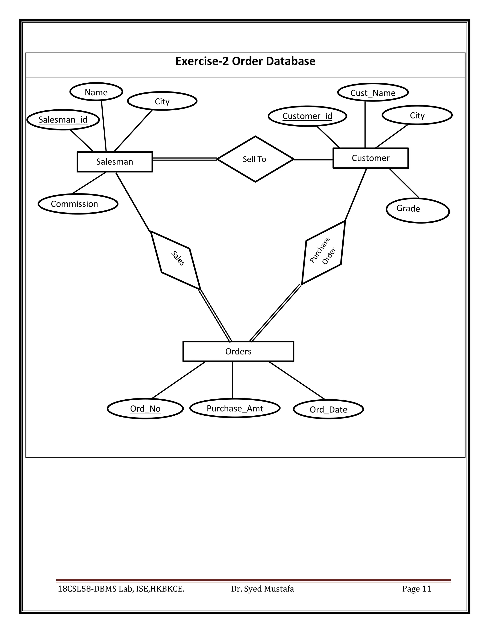 18CSL58-DBMS Lab, ISE,HKBKCE. Dr. Syed Mustafa Page 11
Ord_No Purchase_Amt Ord_Date
Salesman_id Customer_id City
Commission
Exercise-2 Order Database
Salesman
Name
City
Customer
Cust_Name
Orders
Sell To
 