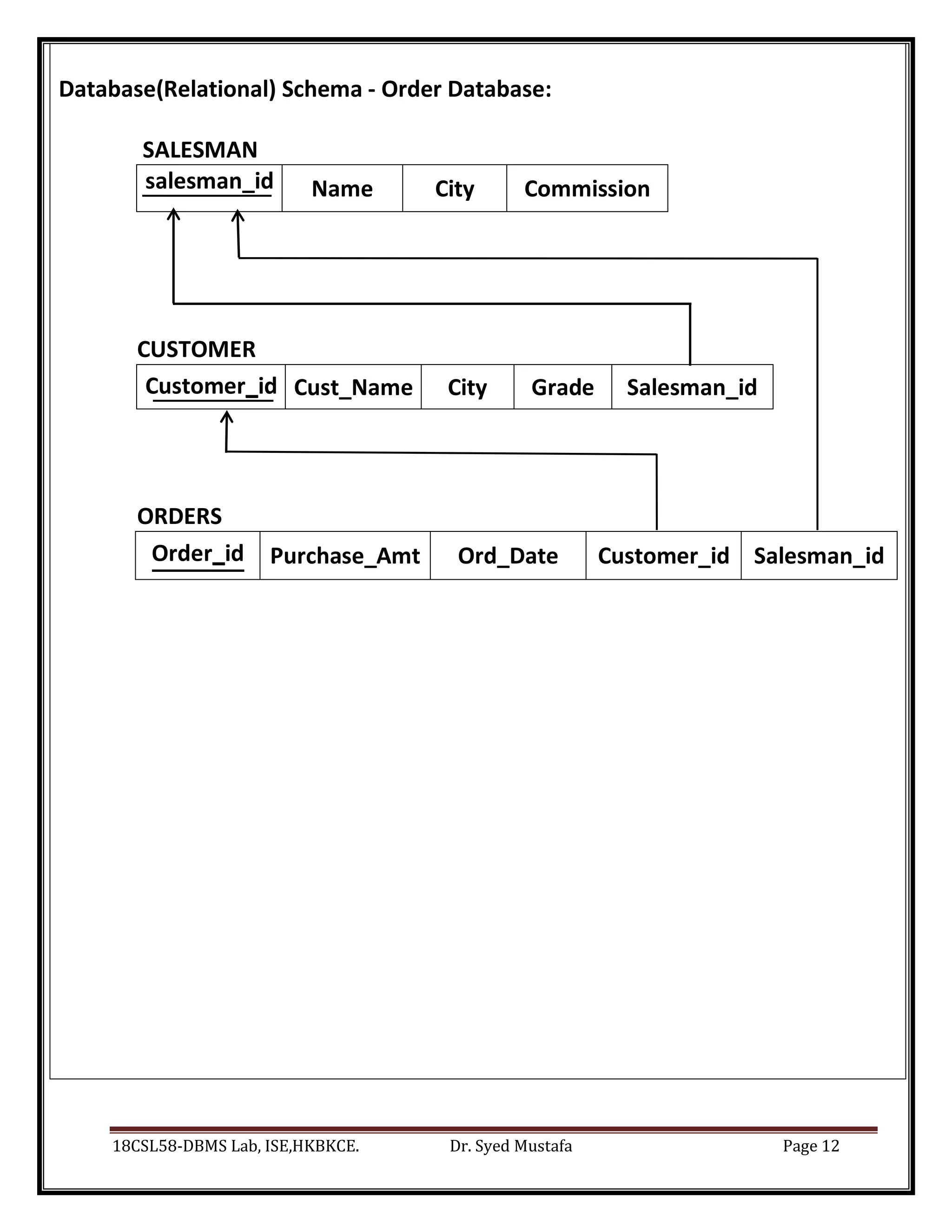 18CSL58-DBMS Lab, ISE,HKBKCE. Dr. Syed Mustafa Page 12
Database(Relational) Schema - Order Database:
SALESMAN
salesman_id Name City Commission
CUSTOMER
Customer_id Cust_Name City Grade Salesman_id
ORDERS
Order_id Purchase_Amt Ord_Date Customer_id Salesman_id
 