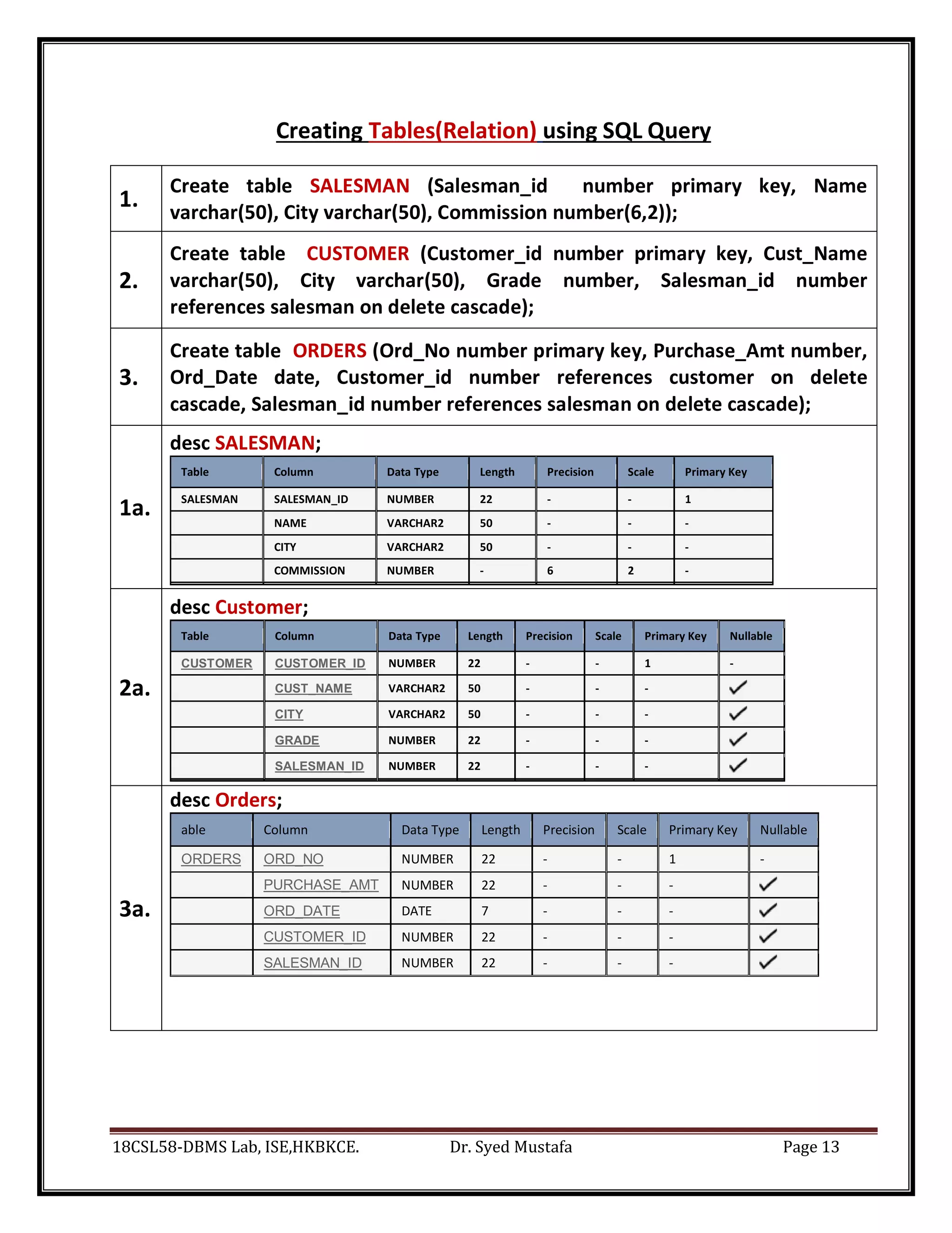 18CSL58-DBMS Lab, ISE,HKBKCE. Dr. Syed Mustafa Page 13
Creating Tables(Relation) using SQL Query
1.
Create table SALESMAN (Salesman_id number primary key, Name
varchar(50), City varchar(50), Commission number(6,2));
2.
Create table CUSTOMER (Customer_id number primary key, Cust_Name
varchar(50), City varchar(50), Grade number, Salesman_id number
references salesman on delete cascade);
3.
Create table ORDERS (Ord_No number primary key, Purchase_Amt number,
Ord_Date date, Customer_id number references customer on delete
cascade, Salesman_id number references salesman on delete cascade);
1a.
desc SALESMAN;
Table Column Data Type Length Precision Scale Primary Key
SALESMAN SALESMAN_ID NUMBER 22 - - 1
NAME VARCHAR2 50 - - -
CITY VARCHAR2 50 - - -
COMMISSION NUMBER - 6 2 -
2a.
desc Customer;
Table Column Data Type Length Precision Scale Primary Key Nullable
CUSTOMER CUSTOMER_ID NUMBER 22 - - 1 -
CUST_NAME VARCHAR2 50 - - -
CITY VARCHAR2 50 - - -
GRADE NUMBER 22 - - -
SALESMAN_ID NUMBER 22 - - -
3a.
desc Orders;
able Column Data Type Length Precision Scale Primary Key Nullable
ORDERS ORD_NO NUMBER 22 - - 1 -
PURCHASE_AMT NUMBER 22 - - -
ORD_DATE DATE 7 - - -
CUSTOMER_ID NUMBER 22 - - -
SALESMAN_ID NUMBER 22 - - -
 